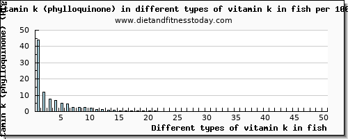 vitamin k in fish vitamin k (phylloquinone) per 100g